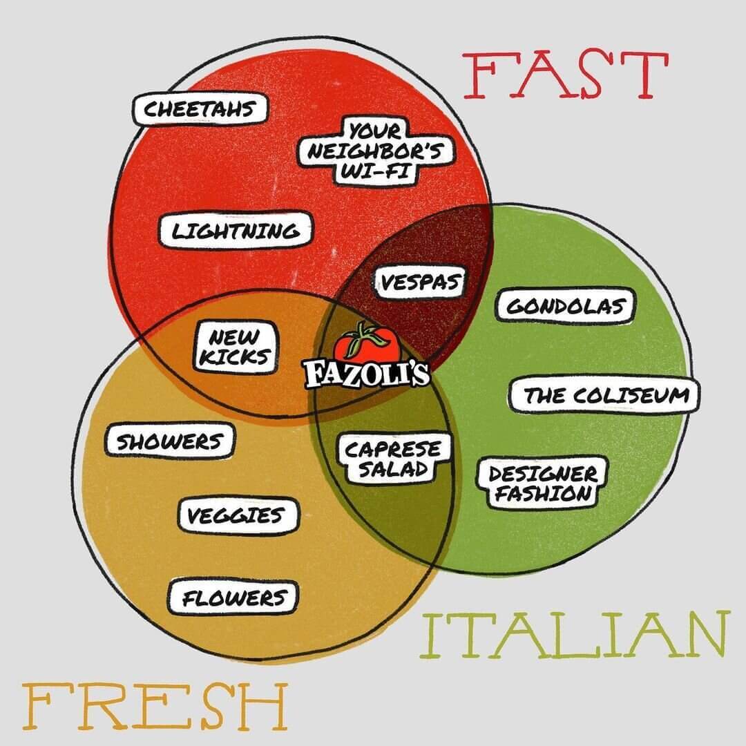 Funny 3-way venn diagram shows the overlap of fast, fresh, and Italian, with Fazoli's Italian restaurant overlapping the 3 circles in the center 